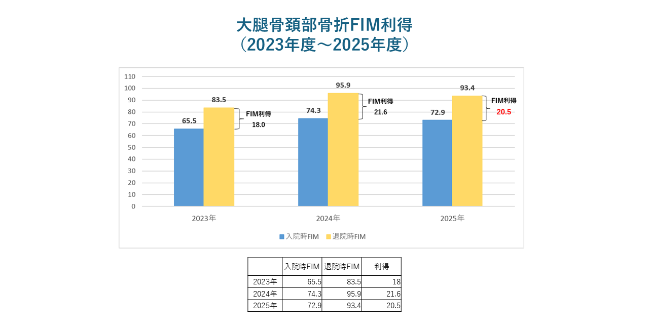 大腿骨頚部骨折FIM利得(2023年度~2025年度)